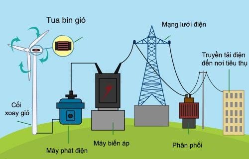 Điện? Điện được tạo ra như thế nào? Con người sản xuất điện như thế nào?